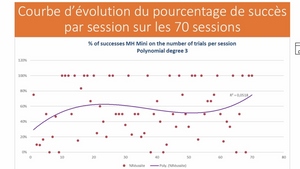 statistiques obtenues de télékinésie